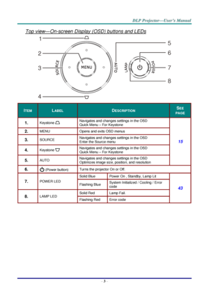 Page 12– 3 – 
Top view—On-screen Display (OSD) buttons and LEDs 
 
ITEM LABEL DESCRIPTION SEE 
PAGE 
1.  Keystone  Navigates and changes settings in the OSD 
Quick Menu – For Keystone 
15 
2.  MENU Opens and exits OSD menus 
3.  SOURCE Navigates and changes settings in the OSD 
Enter the Source menu 
4.  Keystone  Navigates and changes settings in the OSD 
Quick Menu – For Keystone 
5.  AUTO Navigates and changes settings in the OSD 
Optimizes image size, position, and resolution 
6.   (Power button) Turns the...