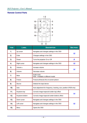 Page 15— 6 — 
Remote Control Parts  
 
ITEM LABEL DESCRIPTION SEE PAGE 
1.  Up cursor Navigates and changes settings in the OSD  
15 
2.  Enter Changes settings in the OSD 
3.  Power Turns the projector On or Off 9 
4.  Right cursor Navigates and changes settings in the OSD 15 
5.  Volume + Increase volume 
14 
6.  Volume - Decrease volume 
7.  Mute Audio mute 
Note : Available in different model 
8.  Freeze Freeze/unfreezes the on-screen picture 
9.  Source Detects the input device 
10.  Auto Auto adjustment...