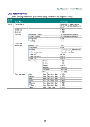 Page 26– 17 – 
OSD Menu Overview 
Use the following illustration to quickly find a setting or determine the range for a setting. 
MAIN 
MENU 
 
SUB MENU   
 
SETTINGS 
Image  Display Mode    Presentation, Bright, Game, 
Movie, TV, sRGB, Blackboard, 
User 
  Brightness    0~100 
  Contrast    0~100 
  Computer  Horizontal Position  -5~5 (depend on Autolock) 
    Vertical Position  -5~5 (depend on Autolock) 
    Frequency  0~31 
    Tracking  -5~5 
  Auto Image     
  Advanced  Brilliant Color  1~10...