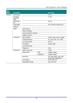 Page 28– 19 – 
MAIN 
MENU 
 
SUB MENU   
 
SETTINGS 
Settings 2  Auto Source    Off, On 
  No Signal 
Power Off 
(min) 
   0~180 
  Auto Power 
On 
   Off, On 
  Lamp Mode    ECO, Normal, Dynamic Eco 
  Reset All     
  Status  Active Source   
    Video Information   
    Lamp Hours(ECO, Normal)   
    Software Version   
  Advanced 1  Menu Position  Center, Down, Up, Left, Right 
    Translucent Menu  0%, 25%, 50%, 75%, 100% 
    Low Power Mode  Off, On 
    Fan Speed  Normal, High 
    Lamp Hour Reset...