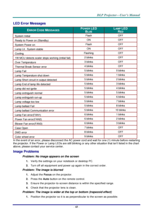 Page 52– 43 – 
LED Error Messages 
ERROR CODE MESSAGES POWER LED 
BLUE 
LAMP LED 
RED 
System Initial Flash OFF 
Ready to Power on (Standby) ON OFF 
System Power on Flash OFF 
Lamp Lit , System stable ON OFF 
Cooling Flashing OFF 
1W MCU detects scaler stops working (initial fail) 2 blinks OFF 
Over Temperature 3 blinks OFF 
Thermal Break Sensor error 4 blinks OFF 
Lamp Fail 5 blinks 0 blinks 
Lamp Temperature shut down 5 blinks 1 blinks 
Lamp Short circuit in output detected 5 blinks 2 blinks 
Lamp End of lamp...