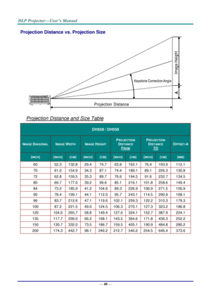 Page 57— 48 — 
Projection Distance vs. Projection Size 
 
Projection Distance and Size Table 
DH558 / DH559 
IMAGE DIAGONAL IMAGE WIDTH IMAGE HEIGHT 
PROJECTION 
DISTANCE 
FROM 
PROJECTION 
DISTANCE 
TO 
OFFSET-A 
(INCH) (INCH) (CM) (INCH) (CM) (INCH) (CM) (INCH) (CM) (MM) 
60 52.3 132.8 29.4 74.7 63.8 162.1 76.4 193.9 112.1 
70 61.0 154.9 34.3 87.1 74.4 189.1 89.1 226.3 130.8 
72 62.8 159.5 35.3 89.7 76.6 194.5 91.6 232.7 134.5 
80 69.7 177.0 39.2 99.6 85.1 216.1 101.8 258.6 149.4 
84 73.2 185.9 41.2 104.6...