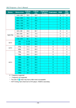 Page 59— 50 — 
SIGNAL RESOLUTION H-SYNC  
(KHZ) 
V-SYNC 
(HZ) 
COMPOSITE 
/ S-VIDEO COMPONENT RGB DVI/ 
HDMI 
1440 x 900 55.9 60.0 － － O O 
1600 x1200 75.0 60 － － O O 
1680 x 1050 64.7 59.9 － － O O 
1680 x 1050 65.3 60 － － O O 
1920 x 1080 67.5 60 － － O O 
1920 x 1200 74 60 － － O O 
Apple Mac 
640 x 480 35.0 66.7 － － O O 
832 x 624 49.7 74.5 － － O O 
1024 x 768 60.2 74.9 － － O O 
1152 x 870 68.7 75.1 － － O O 
SDTV 
480i 15.734 60.0 － O － O 
576i 15.625 50.0 － O － O 
EDTV 
576p 31.3 50.0 － O － O 
480p 31.5 60.0...