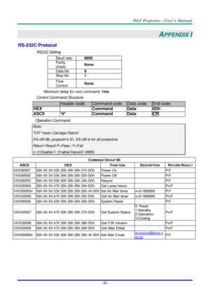 Page 62– 53 – 
APPENDIX I 
RS-232C Protocol 
RS232 Setting 
Baud rate: 9600 
Parity 
check: None 
Data bit: 8 
Stop bit: 1 
Flow 
Control None 
Minimum delay for next command: 1ms 
Control Command Structure        
                  Header code Command code Data code End code 
HEX  Command Data 0Dh 
ASCII ‘V’ Command Data CR 
Operation Command 
Note: 
CR mean Carriage Return 
XX=00-98, projectors ID, XX=99 is for all projectors 
Return Result P=Pass / F=Fail 
n: 0:Disable/1: Enable/Value(0~9999)  
  
COMMAND...