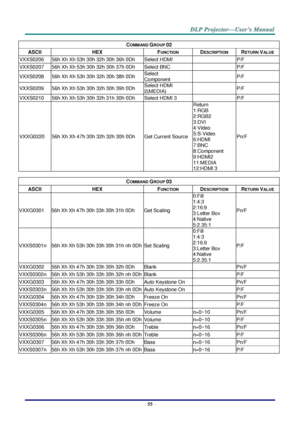 Page 64– 55 – 
COMMAND GROUP 02 
ASCII HEX FUNCTION DESCRIPTION RETURN VALUE 
VXXS0206 56h Xh Xh 53h 30h 32h 30h 36h 0Dh Select HDMI   P/F 
VXXS0207 56h Xh Xh 53h 30h 32h 30h 37h 0Dh Select BNC   P/F 
VXXS0208 56h Xh Xh 53h 30h 32h 30h 38h 0Dh Select 
Component  P/F 
VXXS0209 56h Xh Xh 53h 30h 32h 30h 39h 0Dh Select HDMI 
2(MEDIA)  P/F 
VXXS0210 56h Xh Xh 53h 30h 32h 31h 30h 0Dh Select HDMI 3  P/F 
VXXG0220 56h Xh Xh 47h 30h 32h 32h 30h 0Dh Get Current Source 
Return 
1:RGB 
2:RGB2 
3:DVI 
4:Video 
5:S-Video...