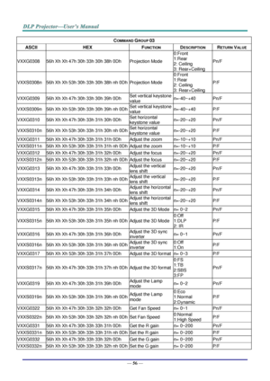 Page 65— 56 — 
COMMAND GROUP 03 
ASCII HEX FUNCTION DESCRIPTION RETURN VALUE 
VXXG0308 56h Xh Xh 47h 30h 33h 30h 38h 0Dh Projection Mode 
0:Front 
1:Rear 
2: Ceiling 
3: Rear+Ceiling 
Pn/F 
VXXS0308n 56h Xh Xh 53h 30h 33h 30h 38h nh 0Dh  Projection Mode 
0:Front 
1:Rear 
2: Ceiling 
3: Rear+Ceiling 
P/F 
VXXG0309 56h Xh Xh 47h 30h 33h 30h 39h 0Dh Set vertical keystone 
value n=-40~+40 Pn/F 
VXXS0309n 56h Xh Xh 53h 30h 33h 30h 39h nh 0Dh Set vertical keystone 
value n=-40~+40 P/F 
VXXG0310 56h Xh Xh 47h 30h 33h...