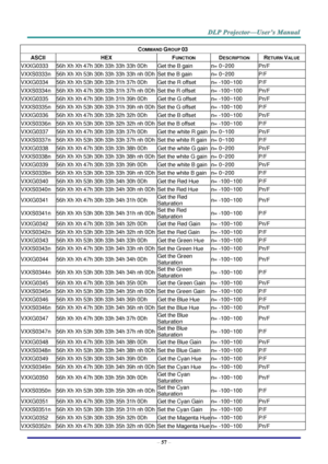 Page 66– 57 – 
COMMAND GROUP 03 
ASCII HEX FUNCTION DESCRIPTION RETURN VALUE 
VXXG0333 56h Xh Xh 47h 30h 33h 33h 33h 0Dh Get the B gain n= 0~200 Pn/F 
VXXS0333n 56h Xh Xh 53h 30h 33h 33h 33h nh 0Dh Set the B gain n= 0~200 P/F 
VXXG0334 56h Xh Xh 53h 30h 33h 31h 37h 0Dh Get the R offset n= -100~100 P/F 
VXXS0334n 56h Xh Xh 47h 30h 33h 31h 37h nh 0Dh Set the R offset n= -100~100 Pn/F 
VXXG0335 56h Xh Xh 47h 30h 33h 31h 39h 0Dh Get the G offset n= -100~100 Pn/F 
VXXS0335n 56h Xh Xh 53h 30h 33h 31h 39h nh 0Dh Set...