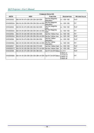 Page 67— 58 — 
COMMAND GROUP 03 
ASCII HEX FUNCTION DESCRIPTION RETURN VALUE 
VXXG0353 56h Xh Xh 47h 30h 33h 35h 33h 0Dh Get the Magenta 
Saturation n= -100~100 Pn/F 
VXXS0353n 56h Xh Xh 53h 30h 33h 35h 33h nh 0Dh Set the Magenta 
Saturation n= -100~100 P/F 
VXXG0354 56h Xh Xh 47h 30h 33h 35h 34h 0Dh Get the Magenta 
Gain n= -100~100 Pn/F 
VXXS0354n 56h Xh Xh 53h 30h 33h 35h 34h nh 0Dh Set the Magenta 
Gain n= -100~100 P/F 
VXXG0355 56h Xh Xh 53h 30h 33h 35h 35h 0Dh Get the Yellow Hue n= -100~100 P/F 
VXXS0355n...