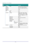 Page 27— 18 — 
MAIN 
MENU 
 
SUB MENU   
 
SETTINGS 
Settings 1  Source  Source  reference Input Source Select (IR/Keypad) 
  Projection    Normal, Real, Ceiling, Real+Ceiling 
  Aspect Ratio    Fill, 4:3, 16:9, Letter Box, Native, 2.35:1 
  Keystone    -40~40 
  Digital Zoom    -10~10 
  Audio  Volume  0~10 
    Mute  Off, On 
  Advanced 1  Language  English, Français, Deutsch, Españ ol, 
Portuguê s, 簡体中文, 繁體中文, Italiano, 
Norsk, Svenska, Nederlands, Русский, 
Polski, Suomi, Ελληνικά, 한국어, Magyar, 
Čeština,...