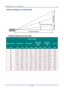 Page 57— 48 — 
Projection Distance vs. Projection Size 
 
Projection Distance and Size Table 
DH558 / DH559 
IMAGE DIAGONAL IMAGE WIDTH IMAGE HEIGHT 
PROJECTION 
DISTANCE 
FROM 
PROJECTION 
DISTANCE 
TO 
OFFSET-A 
(INCH) (INCH) (CM) (INCH) (CM) (INCH) (CM) (INCH) (CM) (MM) 
60 52.3 132.8 29.4 74.7 63.8 162.1 76.4 193.9 112.1 
70 61.0 154.9 34.3 87.1 74.4 189.1 89.1 226.3 130.8 
72 62.8 159.5 35.3 89.7 76.6 194.5 91.6 232.7 134.5 
80 69.7 177.0 39.2 99.6 85.1 216.1 101.8 258.6 149.4 
84 73.2 185.9 41.2 104.6...