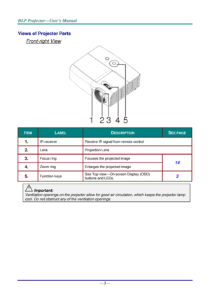 Page 11— 2 — 
Views of Projector Parts  
Front-right View 
 
ITEM LABEL DESCRIPTION SEE PAGE 
1.  IR receiver Receive IR signal from remote control 
2.  Lens Projection Lens 
3.  Focus ring Focuses the projected image 
14 
4.  Zoom ring Enlarges the projected image 
5.  Function keys See Top view—On-screen Display (OSD) 
buttons and LEDs. 3 
 Important: 
Ventilation openings on the projector allow for good air circulation, which keeps the projector lamp 
cool. Do not obstruct any of the ventilation openings....