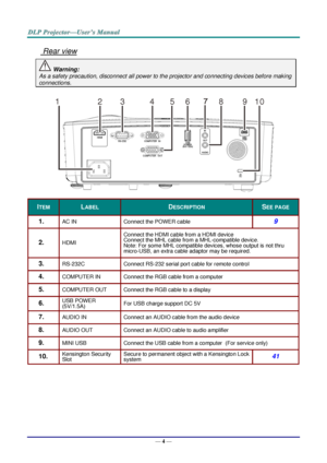 Page 13— 4 — 
 Rear view 
 Warning: 
As a safety precaution, disconnect all power to the projector and connecting devices before making 
connections. 
 
 
ITEM LABEL DESCRIPTION SEE PAGE 
1.  AC IN Connect the POWER cable 9 
2.  HDMI 
Connect the HDMI cable from a HDMI device 
Connect the MHL cable from a MHL-compatible device. Note: For some MHL compatible devices, whose output is not thru 
micro-USB, an extra cable adaptor may be required. 
3.  RS-232C Connect RS-232 serial port cable for remote control 
4....