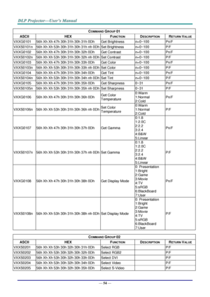 Page 63— 54 — 
COMMAND GROUP 01 
ASCII HEX FUNCTION DESCRIPTION RETURN VALUE 
VXXG0101 56h Xh Xh 47h 30h 31h 30h 31h 0Dh  Get Brightness n=0~100 Pn/F 
VXXS0101n 56h Xh Xh 53h 30h 31h 30h 31h nh 0Dh Set Brightness n=0~100 P/F 
VXXG0102 56h Xh Xh 47h 30h 31h 30h 32h 0Dh  Get Contrast n=0~100 Pn/F 
VXXS0102n 56h Xh Xh 53h 30h 31h 30h 32h nh 0Dh Set Contrast n=0~100 P/F 
VXXG0103 56h Xh Xh 47h 30h 31h 30h 33h 0Dh  Get Color n=0~100 Pn/F 
VXXS0103n 56h Xh Xh 53h 30h 31h 30h 33h nh 0Dh Set Color n=0~100 P/F 
VXXG0104...