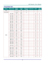 Page 58– 49 – 
Timing Mode Table 
SIGNAL RESOLUTION H-SYNC  
(KHZ) 
V-SYNC 
(HZ) 
COMPOSITE 
/ S-VIDEO COMPONENT RGB DVI/ 
HDMI 
NTSC － 15.734 60.0 O － － － 
PAL/SECAM － 15.625 50.0 O － － － 
VESA 
720 x 400 37.9 85.0 － － O O 
640 x 480 31.5 60.0 － － O O 
640 x 480 37.9 72.8 － － O O 
640 x 480 37.5 75.0 － － O O 
640 x 480 43.3 85.0 － － O O 
800 x 600 35.2 56.3 － － O O 
800 x 600 37.9 60.3 － － O O 
800 x 600 46.9 75.0 － － O O 
800 x 600 48.1 72.2 － － O O 
800 x 600 53.7 85.1 － － O O 
800 x 600 76.3 120.0 － － O O...