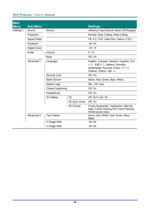 Page 29— 20 — 
Main 
Menu 
 
Sub Menu   
 
Settings 
Settings 1  Source  Source  reference Input Source Select (IR/Keypad) 
  Projection    Normal, Real, Ceiling, Real+Ceiling 
  Aspect Ratio    Fill, 4:3, 16:9, Letter Box, Native, 2.35:1 
  Keystone    -40~40 
  Digital Zoom    -10~10 
  Audio  Volume  0~10 
    Mute  Off, On 
  Advanced 1  Language  English, Français, Deutsch, Españ ol, 簡体
中文, 繁體中文, Italiano, Svenska, 
Nederlands, Русский, Polski, 한국어, 
Čeština, Türkçe, Việt, ไทย 
    Security Lock  Off, On...