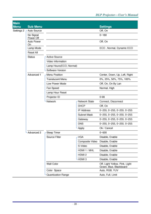Page 30– 21 – 
Main 
Menu 
 
Sub Menu   
 
Settings 
Settings 2  Auto Source    Off, On 
  No Signal 
Power Off 
   0~180 
  Auto Power 
On 
   Off, On 
  Lamp Mode    ECO , Normal, Dynamic ECO 
  Reset All     
  Status  Active Source   
    Video Information   
    Lamp Hours(ECO, Normal)   
    Software Version   
  Advanced 1  Menu Position  Center, Down, Up, Left, Right 
    Translucent Menu  0%, 25%, 50%, 75%, 100% 
    Low Power Mode  Off, On, On By Lan 
    Fan Speed  Normal, High 
    Lamp Hour Reset...