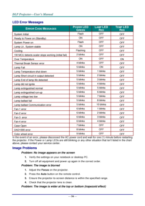 Page 63— 54 — 
LED Error Messages 
ERROR CODE MESSAGES POWER LED 
GREEN 
LAMP LED 
RED 
TEMP LED  
RED 
System Initial Flash OFF OFF 
Ready to Power on (Standby) ON OFF OFF 
System Power on Flash OFF OFF 
Lamp Lit , System stable ON OFF OFF 
Cooling Flashing OFF OFF 
1W MCU detects scaler stops working (initial fail) 2 blinks OFF OFF 
Over Temperature ON OFF ON 
Thermal Break Sensor error 4 blinks OFF OFF 
Lamp Fail 5 blinks ON OFF 
Lamp Temperature shut down 5 blinks 1 blinks OFF 
Lamp Short circuit in output...