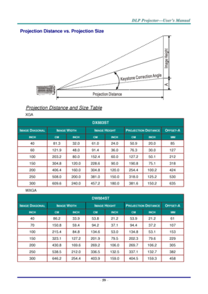 Page 68– 59 – 
Projection Distance vs. Projection Size 
 
Projection Distance and Size Table 
XGA 
DX883ST 
IMAGE DIAGONAL IMAGE WIDTH IMAGE HEIGHT PROJECTION DISTANCE OFFSET-A 
INCH CM INCH CM INCH CM INCH  MM  
40 81.3 32.0 61.0 24.0 50.9 20.0 85 
60 121.9 48.0 91.4 36.0 76.3 30.0 127 
100 203.2 80.0 152.4 60.0 127.2 50.1 212 
150 304.8 120.0 228.6 90.0 190.8 75.1 318 
200 406.4 160.0 304.8 120.0 254.4 100.2 424 
250 508.0 200.0 381.0 150.0 318.0 125.2 530 
300 609.6 240.0 457.2 180.0 381.6 150.2 635 
WXGA...