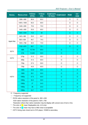 Page 70– 61 – 
SIGNAL RESOLUTION H-SYNC  
(KHZ) 
V-SYNC 
(HZ) 
COMPOSITE 
/ S-VIDEO COMPONENT RGB DVI/ 
HDMI 
1280 x 960 85.9 85.0 － － O O 
1400 x 1050 65.3 60.0 － － O O 
1440 x 900 70.6 75.0 － － O O 
1440 x 900 55.9 60.0 － － O O 
1600 x1200 75.0 60 － － O O 
Apple Mac 
640 x 480 35.0 66.7 － － O O 
832 x 624 49.7 74.5 － － O O 
1024 x 768 60.2 74.9 － － O O 
1152 x 870 68.7 75.1 － － O O 
SDTV 
480i 15.734 60.0 － O － O 
576i 15.625 50.0 － O － O 
EDTV 
576p 31.3 50.0 － O － O 
480p 31.5 60.0 － O － O 
HDTV 
720p 37.5...