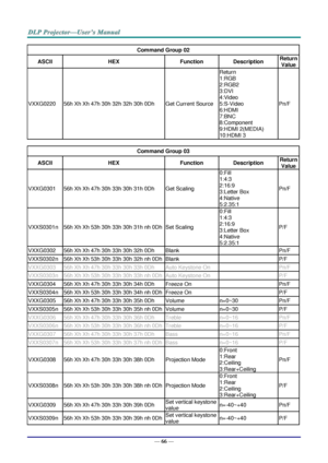 Page 75— 66 — 
Command Group 02 
ASCII HEX Function Description Return 
Value 
VXXG0220 56h Xh Xh 47h 30h 32h 32h 30h 0Dh Get Current Source 
Return 
1:RGB 
2:RGB2 
3:DVI 
4:Video 
5:S-Video 
6:HDMI 
7:BNC 
8:Component 
9:HDMI 2(MEDIA) 
10:HDMI 3 
Pn/F 
 
Command Group 03 
ASCII HEX Function Description Return 
Value 
VXXG0301 56h Xh Xh 47h 30h 33h 30h 31h 0Dh Get Scaling 
0:Fill 
1:4:3 
2:16:9 
3:Letter Box 
4:Native 
5:2.35:1 
Pn/F 
VXXS0301n 56h Xh Xh 53h 30h 33h 30h 31h nh 0Dh Set Scaling 
0:Fill 
1:4:3...