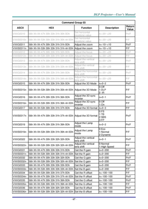 Page 76– 67 – 
Command Group 03 
ASCII HEX Function Description Return 
Value 
VXXG0310 56h Xh Xh 47h 30h 33h 31h 30h 0Dh Set horizontal 
keystone value n=-20~+20 Pn/F 
VXXS0310n 56h Xh Xh 53h 30h 33h 31h 30h nh 0Dh Set horizontal 
keystone value n=-20~+20 P/F 
VXXG0311 56h Xh Xh 47h 30h 33h 31h 31h 0Dh Adjust the zoom n=-10~+10 Pn/F 
VXXS0311n 56h Xh Xh 53h 30h 33h 31h 31h nh 0Dh Adjust the zoom n=-10~+10 P/F 
VXXG0312 56h Xh Xh 47h 30h 33h 31h 32h 0Dh Adjust the focus n=-20~+20 Pn/F 
VXXS0312n 56h Xh Xh 53h...