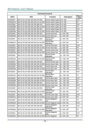 Page 77— 68 — 
Command Group 03 
ASCII HEX Function Description Return 
Value 
VXXG0337 56h Xh Xh 47h 30h 33h 33h 37h 0Dh Get the white R gain n=0~100 Pn/F 
VXXS0337n 56h Xh Xh 53h 30h 33h 33h 37h nh 0Dh Set the white R gain n=0~100 P/F 
VXXG0338 56h Xh Xh 47h 30h 33h 33h 38h 0Dh Get the white G gain n=0~200 Pn/F 
VXXS0338n 56h Xh Xh 53h 30h 33h 33h 38h nh 0Dh  Set the white G gain n=0~200 P/F 
VXXG0339 56h Xh Xh 47h 30h 33h 33h 39h 0Dh Get the white B gain n=0~200 Pn/F 
VXXS0339n 56h Xh Xh 53h 30h 33h 33h 39h...