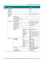 Page 30– 21 – 
Main 
Menu 
 
Sub Menu   
 
Settings 
Settings 2  Auto Source    Off, On 
  No Signal 
Power Off 
   0~180 
  Auto Power 
On 
   Off, On 
  Lamp Mode    ECO , Normal, Dynamic ECO 
  Reset All     
  Status  Active Source   
    Video Information   
    Lamp Hours(ECO, Normal)   
    Software Version   
  Advanced 1  Menu Position  Center, Down, Up, Left, Right 
    Translucent Menu  0%, 25%, 50%, 75%, 100% 
    Low Power Mode  Off, On, On By Lan 
    Fan Speed  Normal, High 
    Lamp Hour Reset...