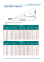 Page 68– 59 – 
Projection Distance vs. Projection Size 
 
Projection Distance and Size Table 
XGA 
DX883ST 
IMAGE DIAGONAL IMAGE WIDTH IMAGE HEIGHT PROJECTION DISTANCE OFFSET-A 
INCH CM INCH CM INCH CM INCH  MM  
40 81.3 32.0 61.0 24.0 50.9 20.0 85 
60 121.9 48.0 91.4 36.0 76.3 30.0 127 
100 203.2 80.0 152.4 60.0 127.2 50.1 212 
150 304.8 120.0 228.6 90.0 190.8 75.1 318 
200 406.4 160.0 304.8 120.0 254.4 100.2 424 
250 508.0 200.0 381.0 150.0 318.0 125.2 530 
300 609.6 240.0 457.2 180.0 381.6 150.2 635 
WXGA...