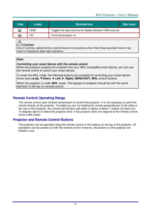 Page 18– 9 – 
ITEM LABEL DESCRIPTION SEE PAGE 
32.  HDMI Toggles the input sources for display between HDMI sources 
33.  ON Turns the projector on 
Caution: 
Use of controls, adjustments or performance of procedures other than those specified herein may 
result in hazardous laser light exposure. 
 
Note: 
Controlling your smart device with the remote control 
When the projector projects the contents from your MHL compatible smart device, you can use 
the remote control to control your smart device. 
To enter...