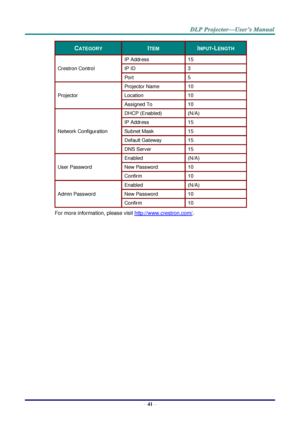 Page 50– 41 – 
CATEGORY ITEM INPUT-LENGTH 
Crestron Control 
IP Address 15 
IP ID 3 
Port 5 
Projector 
Projector Name 10 
Location 10 
Assigned To 10 
Network Configuration 
DHCP (Enabled) (N/A) 
IP Address 15 
Subnet Mask 15 
Default Gateway 15 
DNS Server 15 
User Password 
Enabled (N/A) 
New Password 10 
Confirm 10 
Admin Password 
Enabled (N/A) 
New Password 10 
Confirm 10 
For more information, please visit http://www.crestron.com/.  