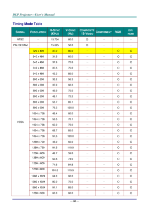 Page 69— 60 — 
Timing Mode Table 
SIGNAL RESOLUTION H-SYNC  
(KHZ) 
V-SYNC 
(HZ) 
COMPOSITE 
/ S-VIDEO COMPONENT RGB DVI/ 
HDMI 
NTSC － 15.734 60.0 O － － － 
PAL/SECAM － 15.625 50.0 O － － － 
VESA 
720 x 400 37.9 85.0 － － O O 
640 x 480 31.5 60.0 － － O O 
640 x 480 37.9 72.8 － － O O 
640 x 480 37.5 75.0 － － O O 
640 x 480 43.3 85.0 － － O O 
800 x 600 35.2 56.3 － － O O 
800 x 600 37.9 60.3 － － O O 
800 x 600 46.9 75.0 － － O O 
800 x 600 48.1 72.2 － － O O 
800 x 600 53.7 85.1 － － O O 
800 x 600 76.3 120.0 － － O O...