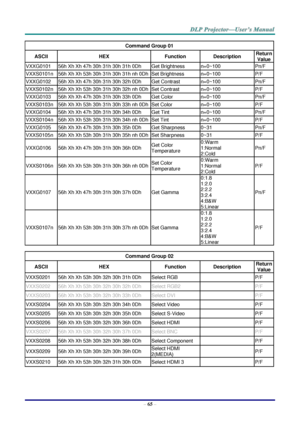 Page 74– 65 – 
Command Group 01 
ASCII HEX Function Description Return 
Value 
VXXG0101 56h Xh Xh 47h 30h 31h 30h 31h 0Dh Get Brightness n=0~100 Pn/F 
VXXS0101n 56h Xh Xh 53h 30h 31h 30h 31h nh 0Dh Set Brightness n=0~100 P/F 
VXXG0102 56h Xh Xh 47h 30h 31h 30h 32h 0Dh Get Contrast n=0~100 Pn/F 
VXXS0102n 56h Xh Xh 53h 30h 31h 30h 32h nh 0Dh Set Contrast n=0~100 P/F 
VXXG0103 56h Xh Xh 47h 30h 31h 30h 33h 0Dh Get Color n=0~100 Pn/F 
VXXS0103n 56h Xh Xh 53h 30h 31h 30h 33h nh 0Dh Set Color n=0~100 P/F 
VXXG0104...