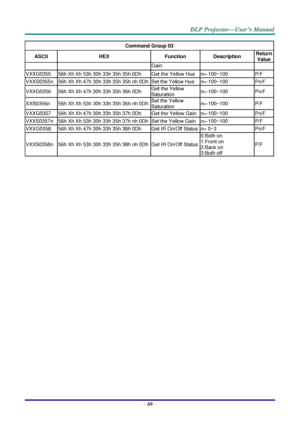Page 78–
69  – Command Group 03  
ASCII   HEX   Function   Description   Return 
Value  
Gain  
VXXG0355   56h Xh Xh   53h 30h 33h 35h 35h 0Dh   Get the Yellow Hue   n= - 100~100   P/F  
VXXS0355n   56h Xh Xh 47h 30h 33h 35h 35h nh 0Dh   Set the Yellow Hue   n= - 100~100   Pn/F  
VXXG0356   56h Xh Xh 47h 30h 33h 35h 36h 0Dh   Get the Yellow 
Saturation   n= - 100~100   Pn/F  
XXS0356n   56h Xh Xh   53h 30h 33h 35h 36h nh 0Dh   Set the Yellow 
Saturation   n= - 100~100   P/F  
VXXG0357   56h Xh Xh 47h 30h 33h...