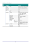 Page 29— 20 — 
Main 
Menu 
 
Sub Menu   
 
Settings 
Settings 1  Source  Source  reference Input Source Select (IR/Keypad) 
  Projection    Normal, Real, Ceiling, Real+Ceiling 
  Aspect Ratio    Fill, 4:3, 16:9, Letter Box, Native, 2.35:1 
  Keystone    -40~40 
  Digital Zoom    -10~10 
  Audio  Volume  0~10 
    Mute  Off, On 
  Advanced 1  Language  English, Français, Deutsch, Españ ol, 簡体
中文, 繁體中文, Italiano, Svenska, 
Nederlands, Русский, Polski, 한국어, 
Čeština, Türkçe, Việt, ไทย 
    Security Lock  Off, On...