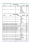 Page 75— 66 — 
Command Group 02 
ASCII HEX Function Description Return 
Value 
VXXG0220 56h Xh Xh 47h 30h 32h 32h 30h 0Dh Get Current Source 
Return 
1:RGB 
2:RGB2 
3:DVI 
4:Video 
5:S-Video 
6:HDMI 
7:BNC 
8:Component 
9:HDMI 2(MEDIA) 
10:HDMI 3 
Pn/F 
 
Command Group 03 
ASCII HEX Function Description Return 
Value 
VXXG0301 56h Xh Xh 47h 30h 33h 30h 31h 0Dh Get Scaling 
0:Fill 
1:4:3 
2:16:9 
3:Letter Box 
4:Native 
5:2.35:1 
Pn/F 
VXXS0301n 56h Xh Xh 53h 30h 33h 30h 31h nh 0Dh Set Scaling 
0:Fill 
1:4:3...