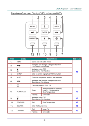 Page 12– 3 – 
Top view—On-screen Display (OSD) buttons and LEDs 
 
ITEM LABEL DESCRIPTION SEE PAGE 
1.  MENU Opens and exits OSD menus 
15 
2.   Navigates and changes settings in the OSD 
Quick Menu – For Volume 
3.   
Navigates in the OSD 
Quick Menu – For Keystone 
4.  ENTER Enter or confirm highlighted OSD menu item 
5.  AUTO Optimizes image size, position, and resolution 
6.   Navigates and changes settings in the OSD 
Quick Menu – For Volume 
7.   Turns the projector On or Off 
8.  POWER LED Green  
Ready...