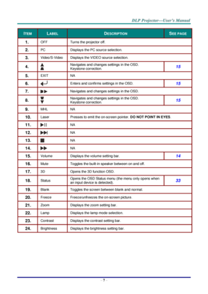 Page 16– 7 – 
ITEM LABEL DESCRIPTION SEE PAGE 
1.  OFF Turns the projector off. 
2.  PC Displays the PC source selection. 
3.  Video/S-Video Displays the VIDEO source selection. 
4.   
Navigates and changes settings in the OSD. 
Keystone correction. 15 
5.  EXIT NA 
6.   Enters and confirms settings in the OSD. 15 
7.   Navigates and changes settings in the OSD. 
8.   
Navigates and changes settings in the OSD.  
Keystone correction. 15 
9.  MHL NA 
10.  Laser Presses to emit the on-screen pointer. DO NOT POINT...