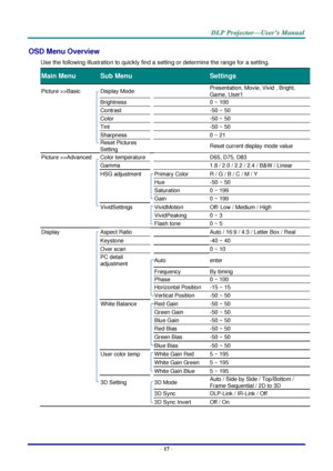 Page 26– 17 – 
OSD Menu Overview 
Use the following illustration to quickly find a setting or determine the range for a setting. 
Main Menu  Sub Menu   Settings 
Picture >>Basic  Display Mode    Presentation, Movie, Vivid , Bright, 
Game, User1 
   Brightness    0 ~ 100 
   Contrast    -50 ~ 50 
   Color    -50 ~ 50 
   Tint    -50 ~ 50 
   Sharpness    0 ~ 21 
   Reset Pictures 
Setting 
   Reset current display mode value 
Picture >>Advanced  Color temperature    D65, D75, D83 
   Gamma    1.8 / 2.0 / 2.2 /...