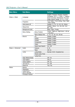 Page 27— 18 — 
Main Menu  Sub Menu   Settings 
Setup >> Basic 
 
Language 
 
  
English, Français, Deutsch, Españ ol, 
Portuguê s, 簡体中文, 繁體中文, Italiano, 
Norsk, Svenska, Nederlands, Русский, 
Polski, Suomi, Dansk, 한국어, 日本語 
   Projection    Front Table / Front Ceiling / Rear Table 
/ Rear Ceiling 
   Auto power off    Disable / 5 / 10 / 15 / 20 / 25 / 30min 
   Sleep timer    Disable / 30min / 1hr / 2hr /3hr / 4hr / 
8hr / 12hr 
   Background color    Black / Blue / Purple 
   Menu Setting  Menu Position Center...