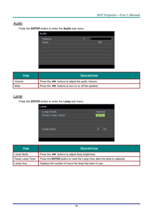 Page 40– 31 – 
Audio 
Press the ENTER button to enter the Audio sub menu. 
 
ITEM DESCRIPTION 
Volume Press the ◄► buttons to adjust the audio Volume. 
Mute Press the ◄► buttons to turn on or off the speaker.  
 
Lamp 
Press the ENTER button to enter the Lamp sub menu. 
 
ITEM DESCRIPTION 
Lamp Mode Press the ◄► buttons to adjust lamp brightness. 
Reset Lamp Timer Press the ENTER button to reset the Lamp Hour after the lamp is replaced. 
Lamp Hour Displays the number of hours the lamp has been in use. 
  