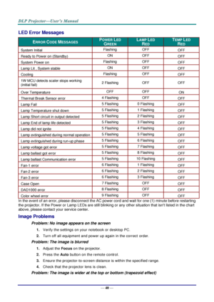 Page 49— 40 — 
LED Error Messages 
ERROR CODE MESSAGES POWER LED 
GREEN 
LAMP LED 
RED 
TEMP LED 
RED 
System Initial Flashing OFF OFF 
Ready to Power on (Standby) ON OFF OFF 
System Power on Flashing OFF OFF 
Lamp Lit , System stable ON OFF OFF 
Cooling Flashing OFF OFF 
1W MCU detects scaler stops working 
(initial fail) 2 Flashing OFF OFF 
Over Temperature OFF OFF ON 
Thermal Break Sensor error 4 Flashing OFF OFF 
Lamp Fail 5 Flashing 0 Flashing OFF 
Lamp Temperature shut down 5 Flashing 1 Flashing OFF 
Lamp...