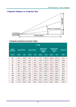 Page 54– 45 – 
Projection Distance vs. Projection Size 
 
Projection Distance and Size Table 
H1188 
IMAGE 
DIAGONAL IMAGE WIDTH IMAGE HEIGHT 
PROJECTION 
DISTANCE 
FROM 
PROJECTION 
DISTANCE 
TO 
OFFSET-A 
(INCH) (INCH) (CM) (INCH) (CM) (INCH) (CM) (INCH) (CM) (MM) 
60 52.3  132.8  29.4  74.7  72.7  184.6  109.3  277.6  112.1  
70 61.0  155.0  34.3  87.2  84.8  215.4  127.5  323.9  130.8  
72 62.8  159.4  35.3  89.7  87.2  221.6  131.2  333.1  134.5  
80 69.7  177.1  39.2  99.6  96.9  246.2  145.7  370.1...