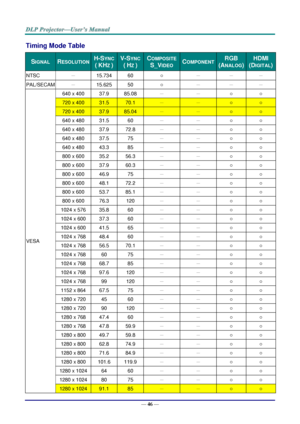 Page 55— 46 — 
Timing Mode Table 
SIGNAL  RESOLUTION  H-SYNC 
( KHZ ) 
V-SYNC 
( HZ ) 
COMPOSITE 
S_VIDEO COMPONENT RGB 
(ANALOG) 
HDMI 
(DIGITAL) 
NTSC － 15.734 60 ○ － － － 
PAL/SECAM － 15.625 50 ○ － － － 
VESA 
640 x 400 37.9 85.08 － － ○ ○ 
720 x 400 31.5 70.1 － － ○ ○ 
720 x 400 37.9 85.04 － － ○ ○ 
640 x 480 31.5 60 － － ○ ○ 
640 x 480 37.9 72.8 － － ○ ○ 
640 x 480 37.5 75 － － ○ ○ 
640 x 480 43.3 85 － － ○ ○ 
800 x 600 35.2 56.3 － － ○ ○ 
800 x 600 37.9 60.3 － － ○ ○ 
800 x 600 46.9 75 － － ○ ○ 
800 x 600 48.1 72.2 －...