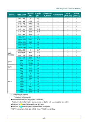 Page 56– 47 – 
SIGNAL  RESOLUTION  H-SYNC 
( KHZ ) 
V-SYNC 
( HZ ) 
COMPOSITE 
S_VIDEO COMPONENT RGB 
(ANALOG) 
HDMI 
(DIGITAL) 
1280 x 960 60 60 － － ○ ○ 
1280 x 960 85.9 85 － － ○ ○ 
1360 x 768 47.7 60 － － ○ ○ 
1400 x 1050 65.3 60 － － ○ ○ 
1440 x 900 55.5 59.9 － － ○ ○ 
1440 x 900 55.9 59.9 － － ○ ○ 
1440 x 900 70.6 75 － － ○ ○ 
1600 x1200 75 60 － － ○ ○ 
1680 x 1050 64.7 59.9 － － ○ ○ 
1680 x 1050 65.3 60 － － ○ ○ 
1920 x 1200 74 60 － － ○ ○ 
1920 x 1080 67.5 60 － － ○ ○ 
Apple 
Macintosh 
640 x 480 35 66.7 － － ○ ○...