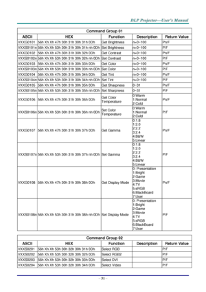 Page 60– 51 – 
Command Group 01 
ASCII HEX Function Description Return Value 
VXXG0101 56h Xh Xh 47h 30h 31h 30h 31h 0Dh  Get Brightness n=0~100 Pn/F 
VXXS0101n 56h Xh Xh 53h 30h 31h 30h 31h nh 0Dh Set Brightness n=0~100 P/F 
VXXG0102 56h Xh Xh 47h 30h 31h 30h 32h 0Dh  Get Contrast n=0~100 Pn/F 
VXXS0102n 56h Xh Xh 53h 30h 31h 30h 32h nh 0Dh Set Contrast n=0~100 P/F 
VXXG0103 56h Xh Xh 47h 30h 31h 30h 33h 0Dh  Get Color n=0~100 Pn/F 
VXXS0103n 56h Xh Xh 53h 30h 31h 30h 33h nh 0Dh Set Color n=0~100 P/F 
VXXG0104...