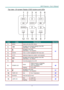 Page 12– 3 – 
Top view—On-screen Display (OSD) buttons and LEDs 
 
ITEM LABEL DESCRIPTION SEE PAGE 
1.  MENU Opens and exits OSD menus 
15 
2.   Navigates and changes settings in the OSD 
Quick Menu – For Volume 
3.   
Navigates in the OSD 
Quick Menu – For Keystone 
4.  ENTER Enter or confirm highlighted OSD menu item 
5.  AUTO Optimizes image size, position, and resolution 
6.   Navigates and changes settings in the OSD 
Quick Menu – For Volume 
7.   Turns the projector On or Off 
8.  POWER LED Green  
Ready...