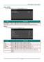 Page 38– 29 – 
Menu Settings 
Press the ENTER button to enter the Menu Settings sub menu. 
 
ITEM DESCRIPTION 
Menu Position Press the ◄► buttons to select from five OSD locations. 
Menu Display Time Press the ◄► buttons to set the Menu Display timer before the OSD times out. 
Source 
Press the ENTER button to enter the Source sub menu. 
 
ITEM DESCRIPTION 
PC Press the ◄► buttons to enable or disable the PC source. 
HDMI N Press the ◄► buttons to enable or disable the HDMI source. 
HDMI O Press the ◄► buttons...