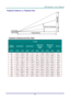 Page 54– 45 – 
Projection Distance vs. Projection Size 
 
Projection Distance and Size Table 
H1188 
IMAGE 
DIAGONAL IMAGE WIDTH IMAGE HEIGHT 
PROJECTION 
DISTANCE 
FROM 
PROJECTION 
DISTANCE 
TO 
OFFSET-A 
(INCH) (INCH) (CM) (INCH) (CM) (INCH) (CM) (INCH) (CM) (MM) 
60 52.3  132.8  29.4  74.7  72.7  184.6  109.3  277.6  112.1  
70 61.0  155.0  34.3  87.2  84.8  215.4  127.5  323.9  130.8  
72 62.8  159.4  35.3  89.7  87.2  221.6  131.2  333.1  134.5  
80 69.7  177.1  39.2  99.6  96.9  246.2  145.7  370.1...