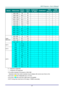 Page 56– 47 – 
SIGNAL  RESOLUTION  H-SYNC 
( KHZ ) 
V-SYNC 
( HZ ) 
COMPOSITE 
S_VIDEO COMPONENT RGB 
(ANALOG) 
HDMI 
(DIGITAL) 
1280 x 960 60 60 － － ○ ○ 
1280 x 960 85.9 85 － － ○ ○ 
1360 x 768 47.7 60 － － ○ ○ 
1400 x 1050 65.3 60 － － ○ ○ 
1440 x 900 55.5 59.9 － － ○ ○ 
1440 x 900 55.9 59.9 － － ○ ○ 
1440 x 900 70.6 75 － － ○ ○ 
1600 x1200 75 60 － － ○ ○ 
1680 x 1050 64.7 59.9 － － ○ ○ 
1680 x 1050 65.3 60 － － ○ ○ 
1920 x 1200 74 60 － － ○ ○ 
1920 x 1080 67.5 60 － － ○ ○ 
Apple 
Macintosh 
640 x 480 35 66.7 － － ○ ○...