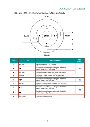 Page 12– 3 – 
Top view—On-screen Display (OSD) buttons and LEDs 
 
ITEM LABEL DESCRIPTION SEE 
PAGE: 
1.  MENU Opens and exits OSD menus 
22 2.   Navigates and changes settings in the OSD 
Quick Menu – For Keystone 
3.  ENTER Enter or confirm highlighted OSD menu item 
4.  BLANK Displays a blank screen and mutes audio 
5.   Navigates and changes settings in the OSD 
Quick Menu – For Volume J 22 
6.  AUTO Optimizes image size, position, and resolution 
7.   Navigates and changes settings in the OSD 
Quick Menu –...